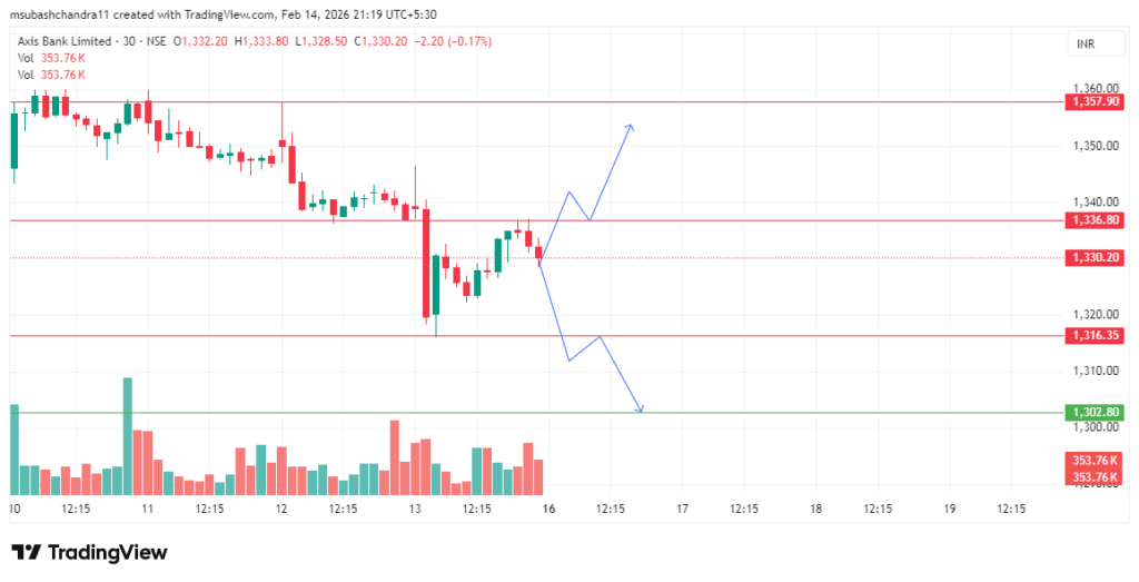 Axis Bank intraday Support And Resistant