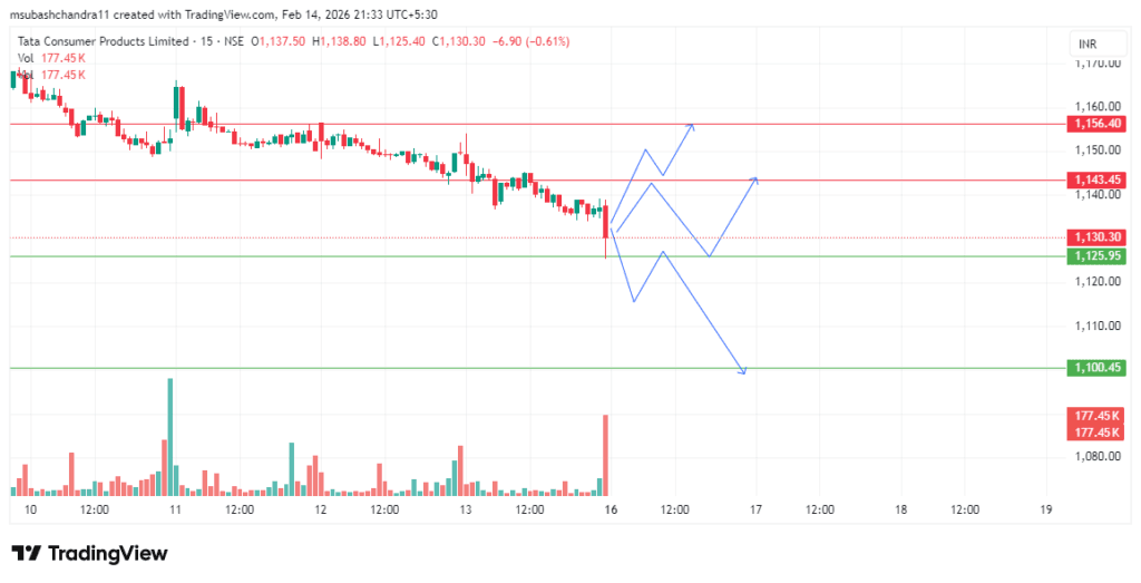 TATACONSUM intraday Support And Resistant